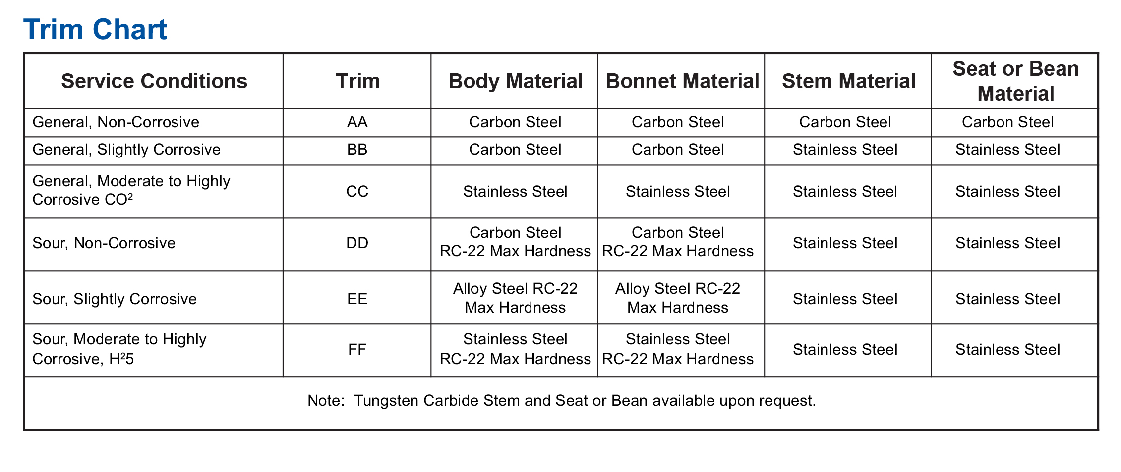 Adjustable and Positive Chokes